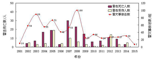 內(nèi)蒙古雷電災害漸重 每年造成上千萬損失